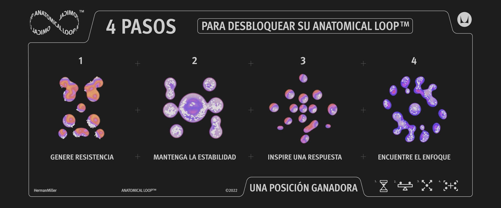 Imagen gráfica que representa cuatro pasos con imágenes de estilo molecular y la leyenda «Cuatro pasos para desbloquear tu bucle anatómico: 1. Desarrolla la resistencia; 2. Mantén la estabilidad; 3. Inspira reacción; 4. Encuentra la concentración», y termina con «Posicionado para ganar».
